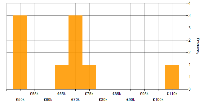 Salary histogram for DevOps in Northamptonshire