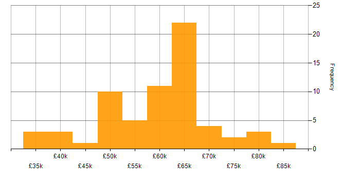 Salary histogram for DevOps in Nottinghamshire