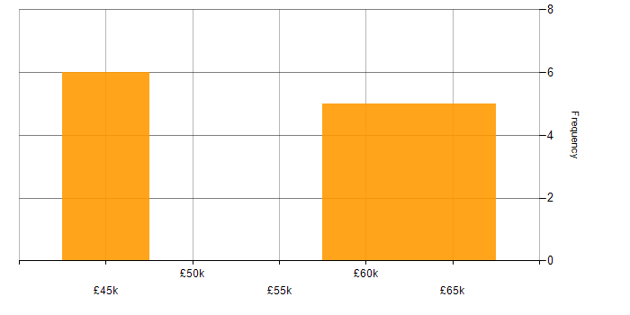 Salary histogram for DevOps in Salisbury