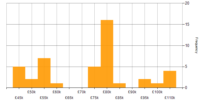Salary histogram for DevOps in South London