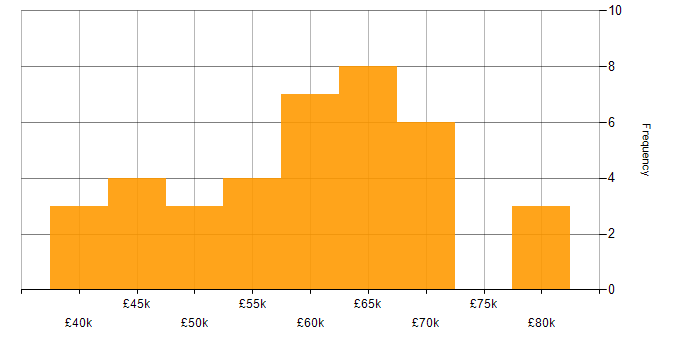 Salary histogram for DevOps in Southampton