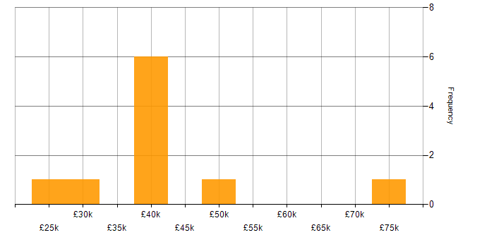 Salary histogram for DevOps in Stoke-on-Trent