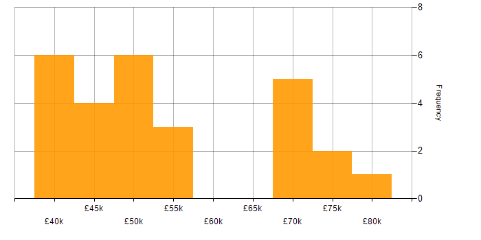 Salary histogram for DevOps in Suffolk