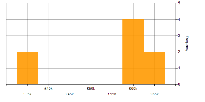 Salary histogram for DevOps in Sussex