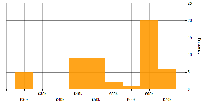 Salary histogram for DevOps in Swindon