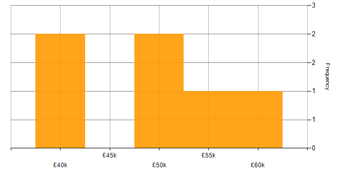 Salary histogram for DevOps in Tamworth