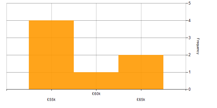 Salary histogram for DevOps in Watford