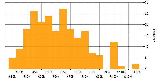 Salary histogram for DevOps in West Yorkshire