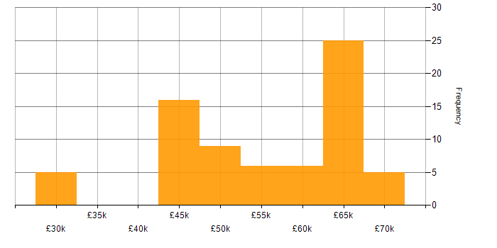 Salary histogram for DevOps in Wiltshire
