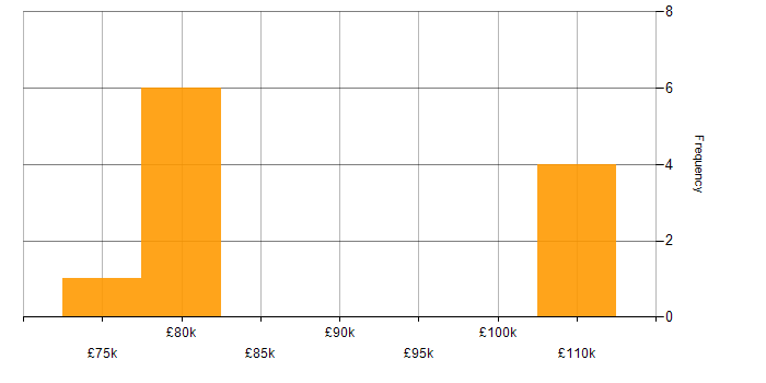 Salary histogram for DevOps Architect in the UK excluding London