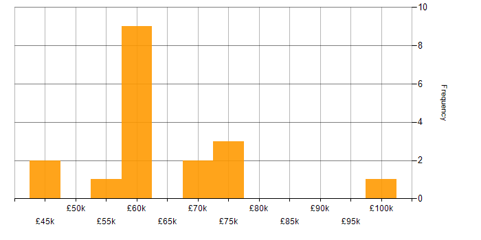 Salary histogram for DevOps Developer in England