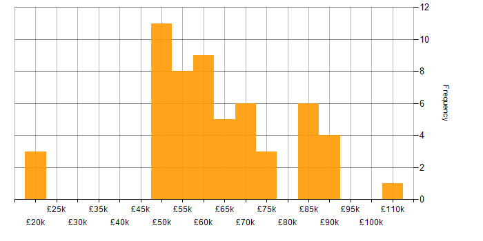 Salary histogram for DevOps Engineer in the North West