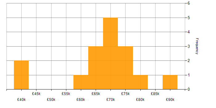 Salary histogram for DevOps Engineer in Scotland
