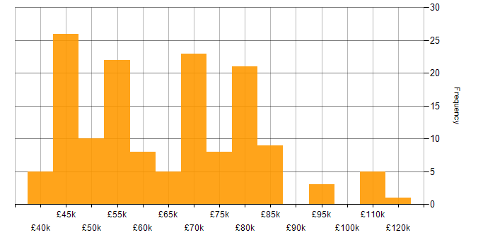 Salary histogram for DevOps Engineer in the South East