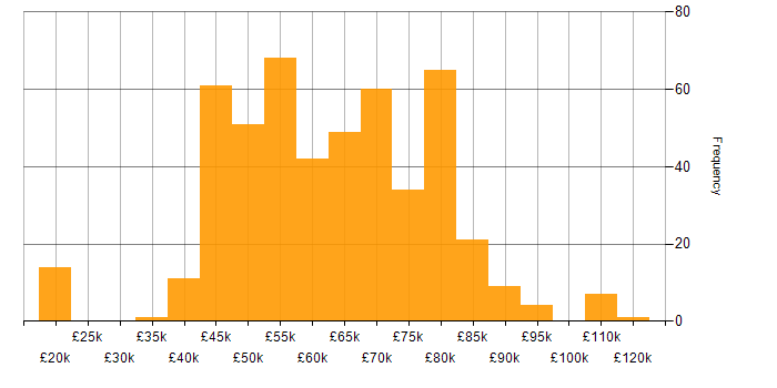 Salary histogram for DevOps Engineer in the UK excluding London