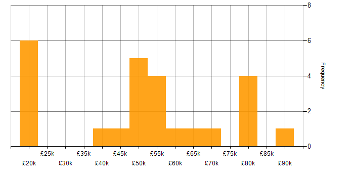 Salary histogram for DevOps Engineer in the West Midlands