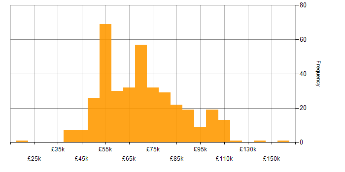 DevOps Engineer salary histogram for jobs with a WFH option