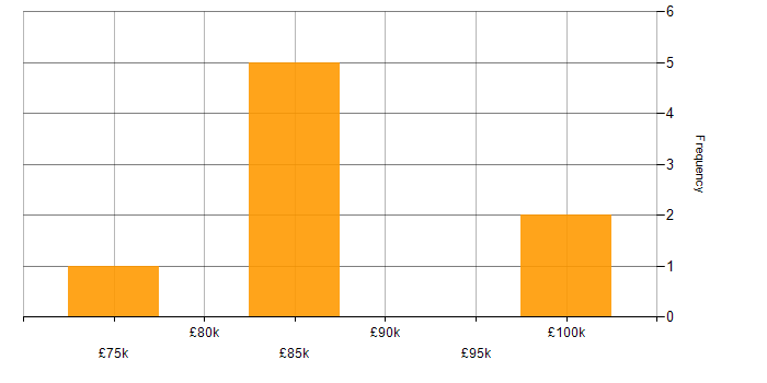 Salary histogram for DevOps Engineer - Fintech in the UK