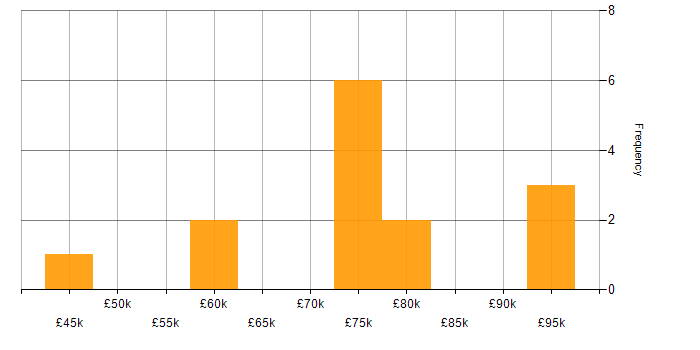 Salary histogram for DevSecOps in Bristol