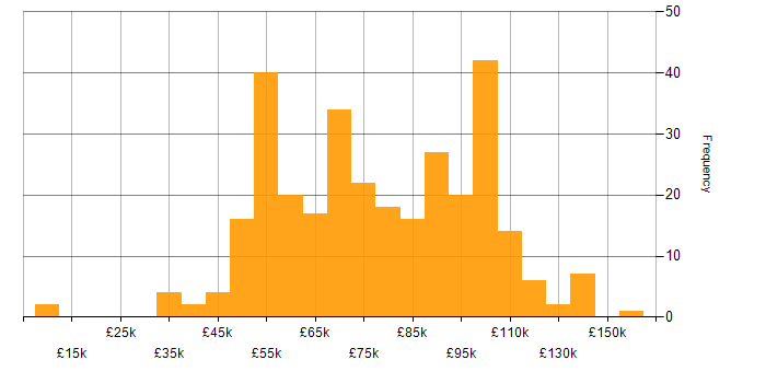 Salary histogram for DevSecOps in England