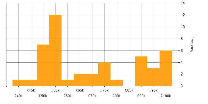Salary histogram for DevSecOps in Hampshire