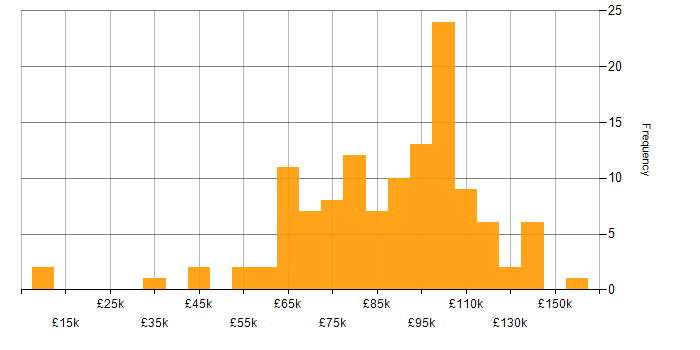 Salary histogram for DevSecOps in London