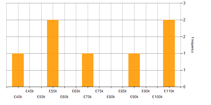 Salary histogram for DevSecOps in Manchester