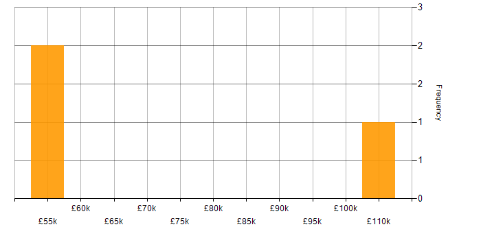 Salary histogram for DevSecOps in Merseyside