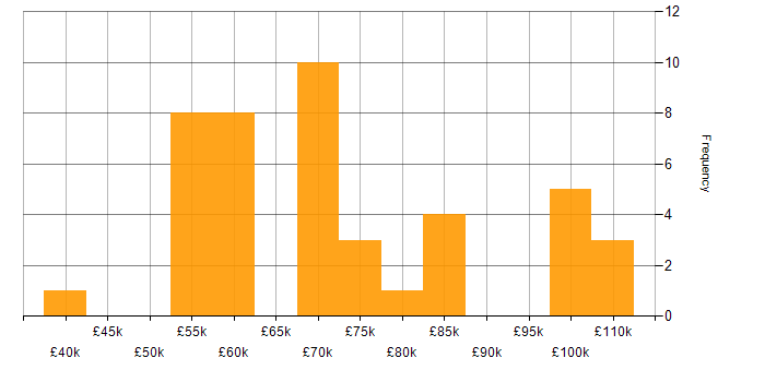 Salary histogram for DevSecOps in the Midlands