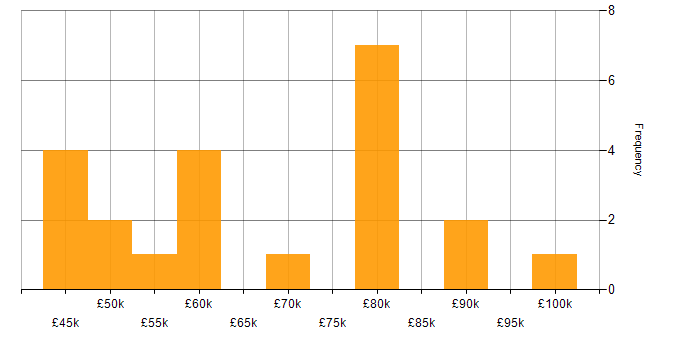 Salary histogram for DevSecOps in Scotland
