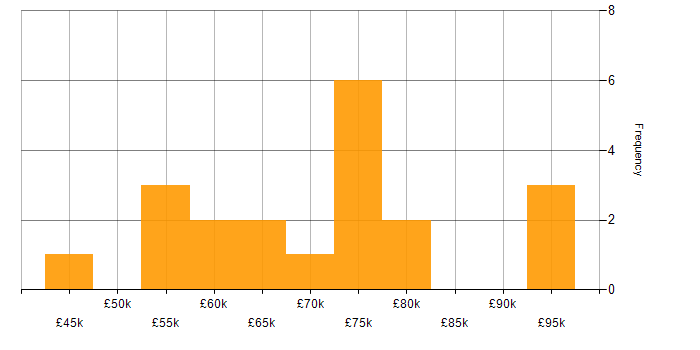Salary histogram for DevSecOps in the South West