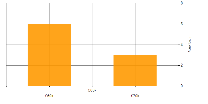 Salary histogram for DevSecOps in the Thames Valley