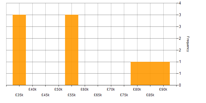 Salary histogram for DevSecOps in West Yorkshire