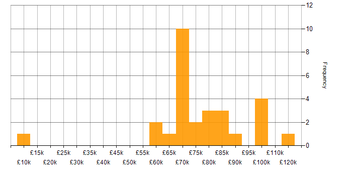 Salary histogram for DevSecOps Engineer in the UK