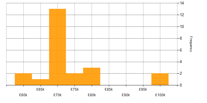 Salary histogram for DevSecOps Engineer in the UK excluding London