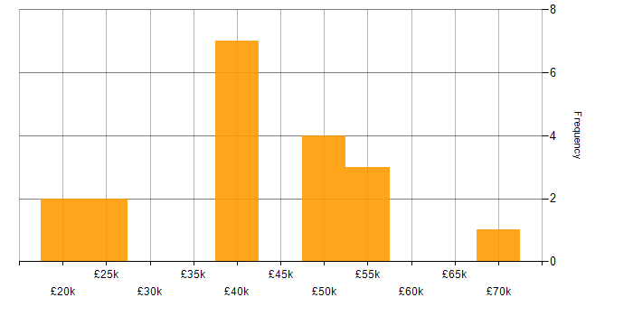 Salary histogram for DHCP in Cambridgeshire