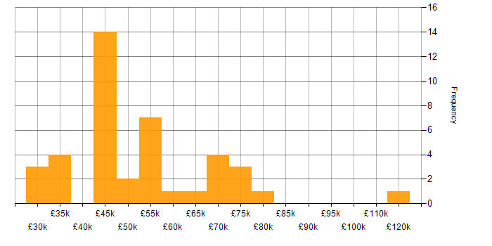 Salary histogram for DHCP in the City of London