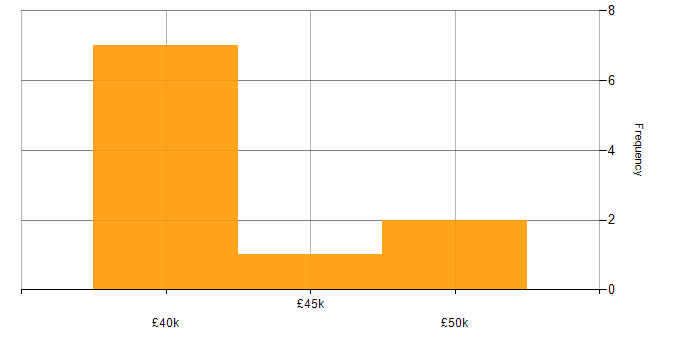 Salary histogram for DHCP in Coventry