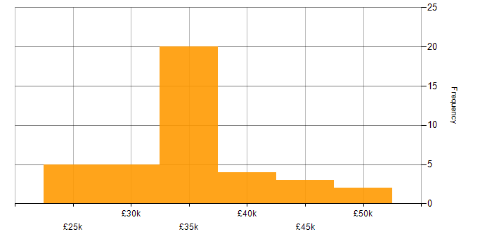 Salary histogram for DHCP in Derbyshire