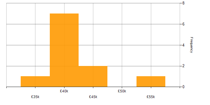 Salary histogram for DHCP in East London