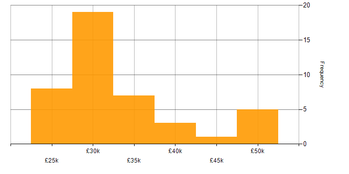 Salary histogram for DHCP in Gloucestershire