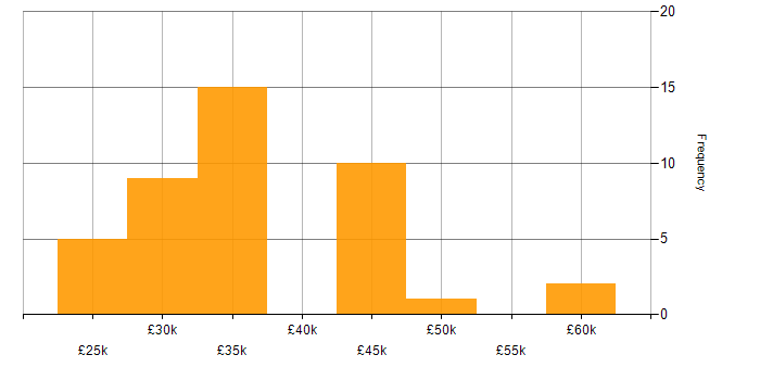 Salary histogram for DHCP in Hampshire