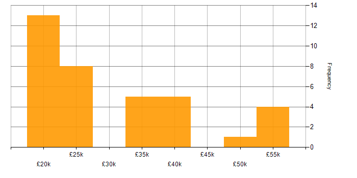 Salary histogram for DHCP in Kent