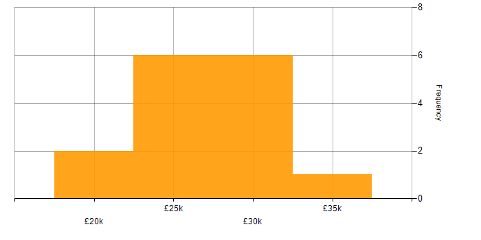 Salary histogram for DHCP in Leicestershire