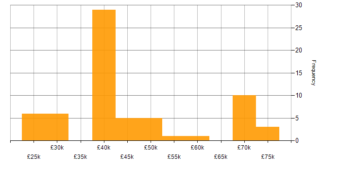 Salary histogram for DHCP in Manchester