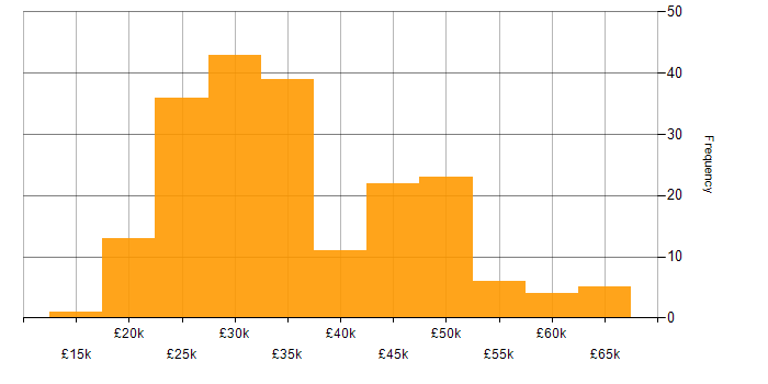Salary histogram for DHCP in the Midlands