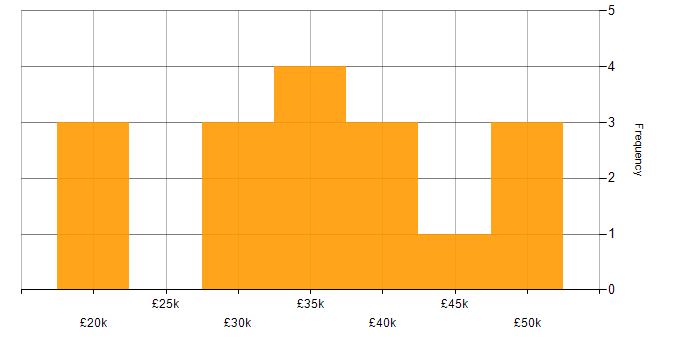 Salary histogram for DHCP in Newcastle upon Tyne
