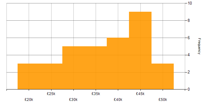 Salary histogram for DHCP in the North East