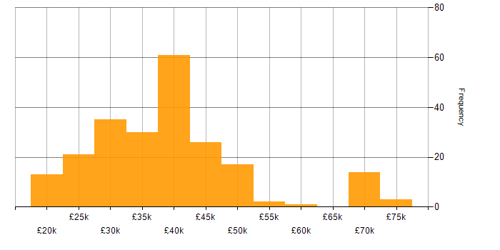 Salary histogram for DHCP in the North of England