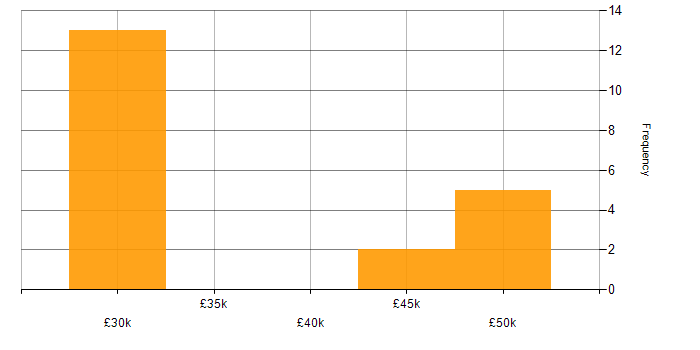Salary histogram for DHCP in Northamptonshire